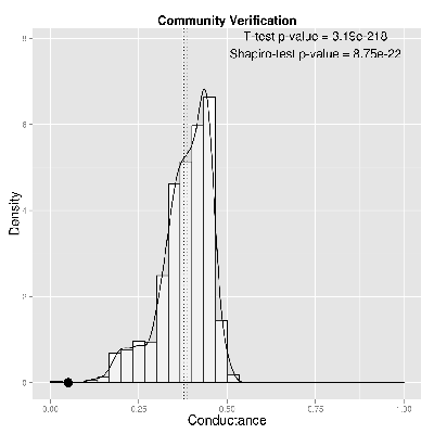 Community Verification